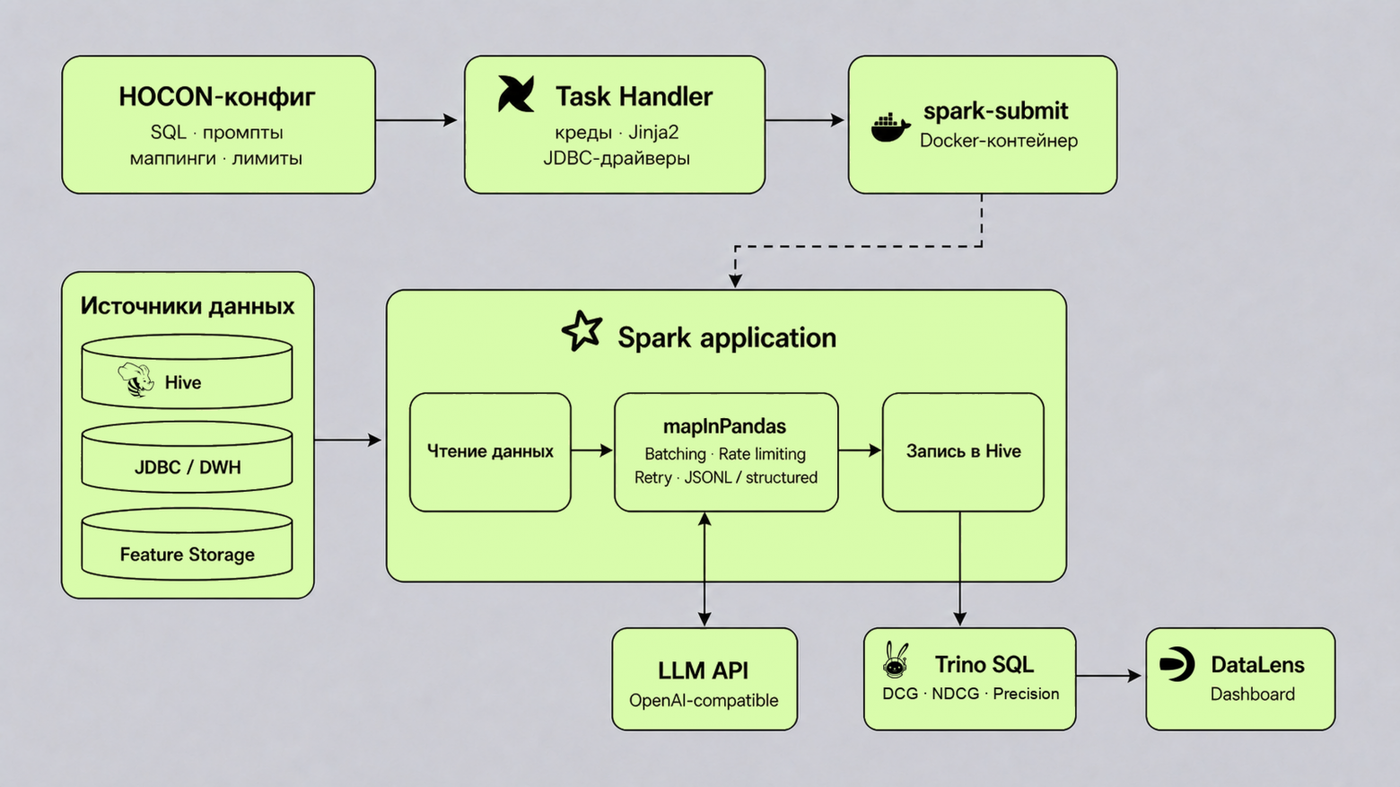 Упрощенная схема пайплайна llm_markup